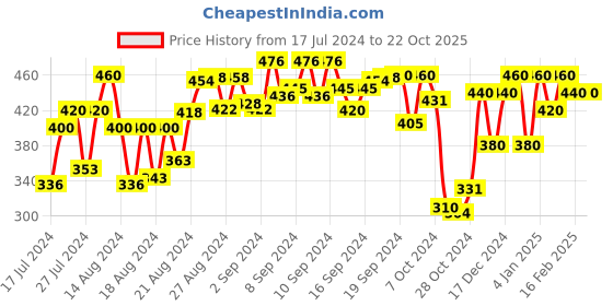 ajio.com fashfun clothing Crepe Shrug with Pockets fashfun clothing Price History Graph from 17 Jul 2024 to 21 Oct 2025