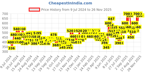 ajio.com fashfun clothing Floral Print Front-Open Shrug fashfun clothing Price History Graph from 9 Jul 2024 to 25 Nov 2025