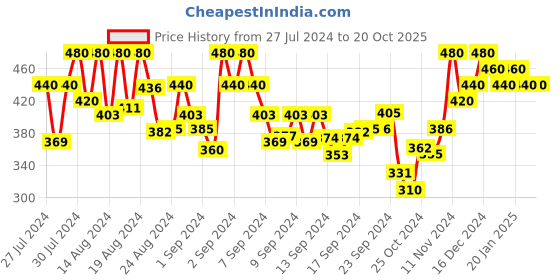 ajio.com fashfun clothing Floral Print Front-Open Shrug fashfun clothing Price History Graph from 27 Jul 2024 to 19 Oct 2025