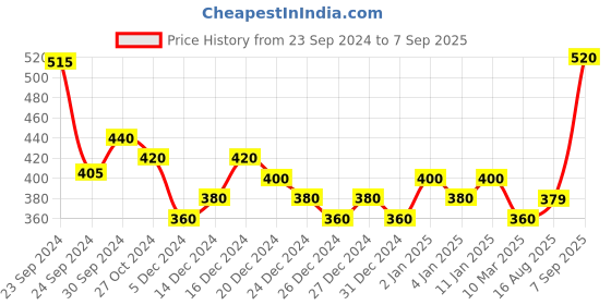 ajio.com fashfun clothing V-Neck Top with Sleeveless fashfun clothing Price History Graph from 23 Sep 2024 to 7 Sep 2025