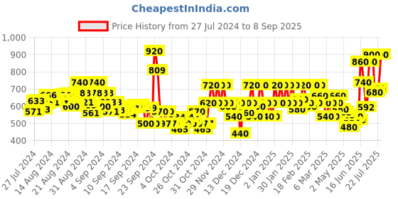 ajio.com fashfun clothing Women Printed Fit & Flare Dress fashfun clothing Price History Graph from 27 Jul 2024 to 8 Sep 2025