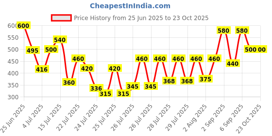 ajio.com fashfun clothing Women Regular Fit Top fashfun clothing Price History Graph from 25 Jun 2025 to 23 Oct 2025