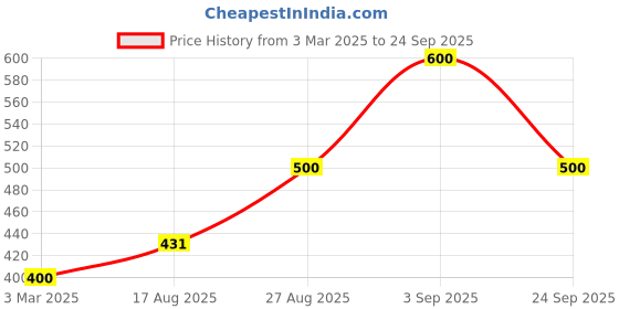 ajio.com fashfun clothing Women Relaxed Fit Shirt fashfun clothing Price History Graph from 3 Mar 2025 to 24 Sep 2025