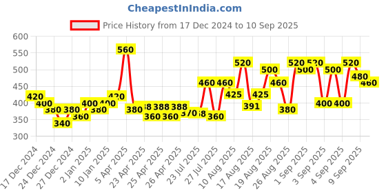 ajio.com fashfun clothing Women Slim Fit Top with Button-Closure fashfun clothing Price History Graph from 17 Dec 2024 to 10 Sep 2025