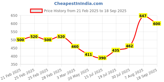 ajio.com fashfun clothing Women Spread Collar Shirt with Full Sleeves fashfun clothing Price History Graph from 21 Feb 2025 to 18 Sep 2025