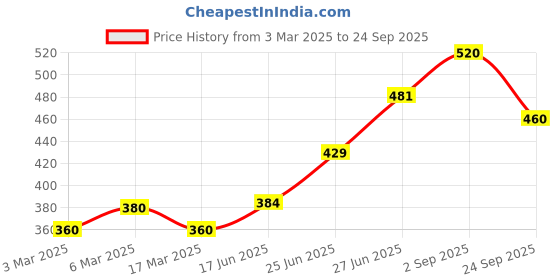 ajio.com fashfun clothing Women Striped Regular Fit Shirt fashfun clothing Price History Graph from 3 Mar 2025 to 24 Sep 2025