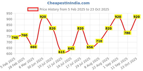 ajio.com fashfun clothing Women Stripes Jumpsuit fashfun clothing Price History Graph from 5 Feb 2025 to 23 Oct 2025