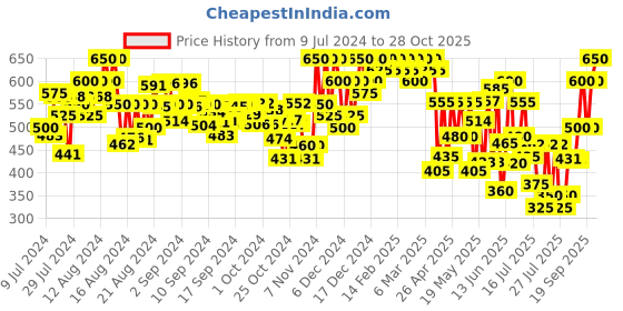 ajio.com fashion 2 wear Chikankari Embroidered Straight Kurti fashion 2 wear Price History Graph from 9 Jul 2024 to 28 Oct 2025