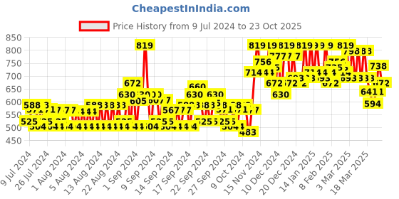 ajio.com fashion 2 wear Floral Print Fit & Flare Dress fashion 2 wear Price History Graph from 9 Jul 2024 to 23 Oct 2025