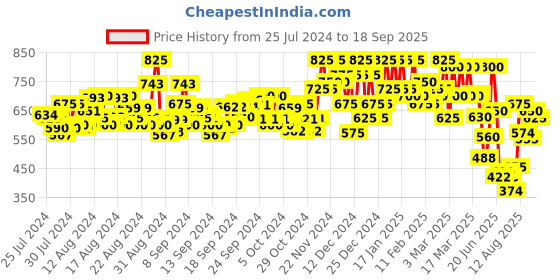 ajio.com fashion 2 wear Floral Print Fit & Flare Dress fashion 2 wear Price History Graph from 25 Jul 2024 to 18 Sep 2025