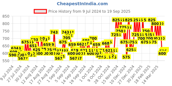 ajio.com fashion 2 wear Floral Print Gown Dress fashion 2 wear Price History Graph from 9 Jul 2024 to 19 Sep 2025