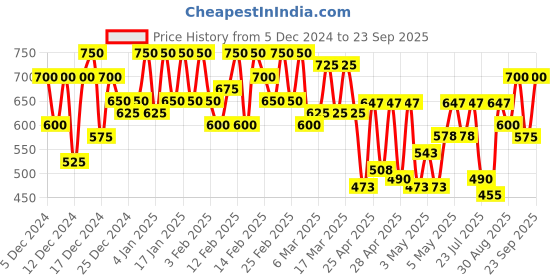 ajio.com fashion 2 wear Men Long Kurta fashion 2 wear Price History Graph from 5 Dec 2024 to 23 Sep 2025