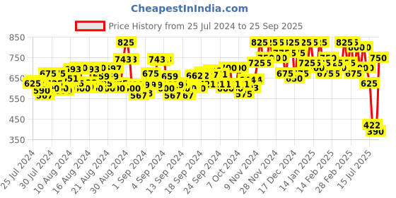ajio.com fashion 2 wear Women Floral Print Fit & Flared Dress fashion 2 wear Price History Graph from 25 Jul 2024 to 25 Sep 2025
