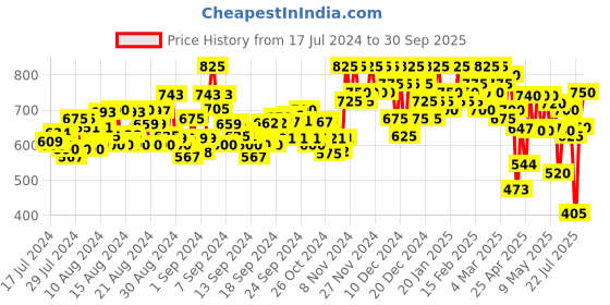 ajio.com fashion 2 wear Women Printed A-Line Dress fashion 2 wear Price History Graph from 17 Jul 2024 to 30 Sep 2025