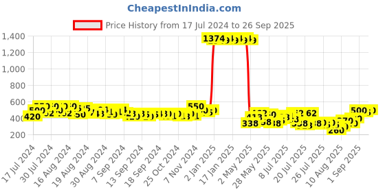 ajio.com fashion 2 wear Women Regular Fit A-Line Kurti with Side Slit fashion 2 wear Price History Graph from 17 Jul 2024 to 26 Sep 2025
