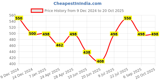 ajio.com fashion and youth Men Plain Sweatshirt fashion and youth Price History Graph from 9 Dec 2024 to 20 Oct 2025