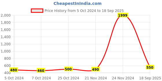 ajio.com fashion and youth Men printed hoodie fashion and youth Price History Graph from 5 Oct 2024 to 18 Sep 2025