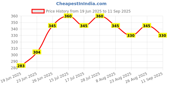 ajio.com fashion and youth Men Regular Fit Polo T-Shirt fashion and youth Price History Graph from 19 Jun 2025 to 11 Sep 2025