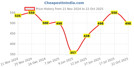 ajio.com fashion and youth Men Regular Fit Sweatshirt fashion and youth Price History Graph from 21 Nov 2024 to 22 Oct 2025