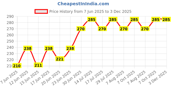 ajio.com fashion and youth Men Ribbed Regular Fit Round-Neck T-Shirt with Short Sleeves fashion and youth Price History Graph from 7 Jun 2025 to 3 Dec 2025