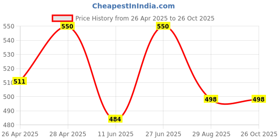 ajio.com fashion and youth Women Regular Fit Sweatshirt fashion and youth Price History Graph from 26 Apr 2025 to 25 Oct 2025