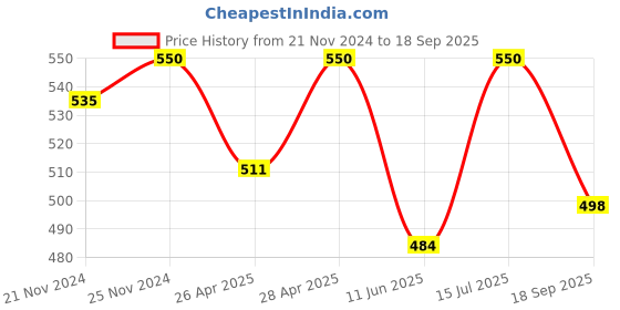 ajio.com fashion and youth Women Regular Fit Sweatshirt fashion and youth Price History Graph from 21 Nov 2024 to 18 Sep 2025