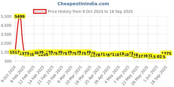 ajio.com fashion basket Woman Anarkali Kurta Set fashion basket Price History Graph from 9 Oct 2024 to 18 Sep 2025