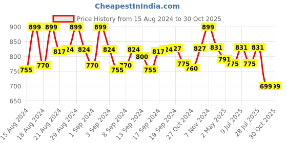 ajio.com fashion basket Women Embroidered 3-Piece Semi-Stitched Straight Dress Material fashion basket Price History Graph from 15 Aug 2024 to 29 Oct 2025