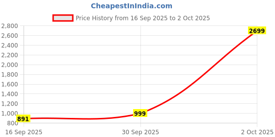 ajio.com fashion basket Women Embroidered A-Line Kurti fashion basket Price History Graph from 16 Sep 2025 to 2 Oct 2025