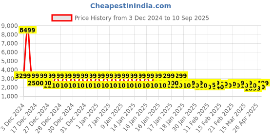 ajio.com fashion basket Women Embroidered Anarkali Kurta Set fashion basket Price History Graph from 3 Dec 2024 to 10 Sep 2025