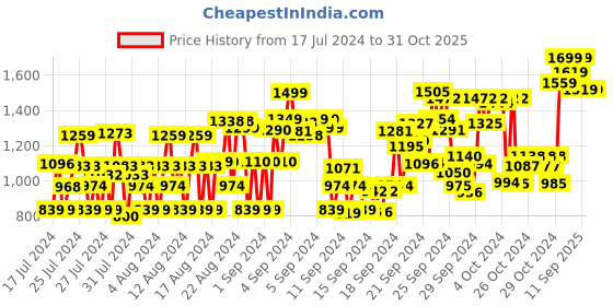 ajio.com fashion basket Women Embroidered Straight Kurta Set fashion basket Price History Graph from 17 Jul 2024 to 30 Oct 2025