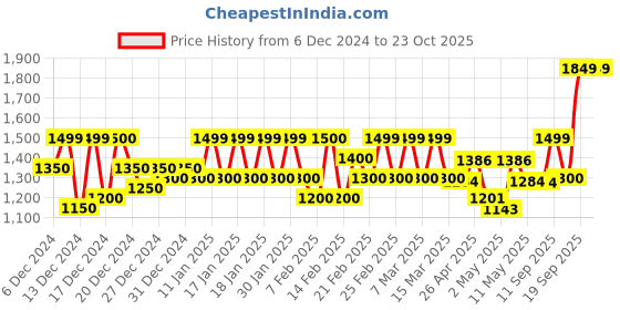 ajio.com fashion basket Women Embroidery Gown Dress fashion basket Price History Graph from 6 Dec 2024 to 23 Oct 2025