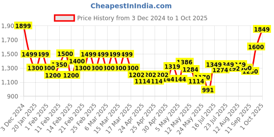 ajio.com fashion basket Women Embroidery Gown Dress fashion basket Price History Graph from 3 Dec 2024 to 1 Oct 2025