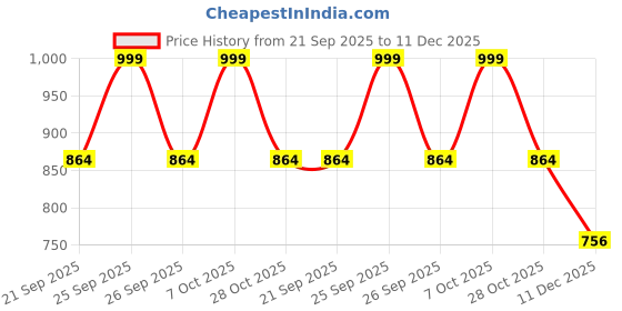 ajio.com fashion basket Women Floral Print Anarkali Kurta Set fashion basket Price History Graph from 21 Sep 2025 to 11 Dec 2025