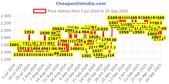 ajio.com fashion basket Women Round Neck Gown Bottom with Dupatta fashion basket Price History Graph from 5 Jul 2024 to 25 Sep 2025