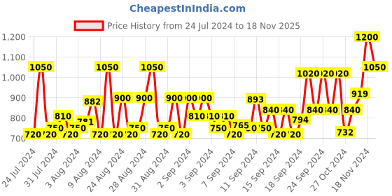 ajio.com fashion booms Banarasi Silk Saree with Contrast Border fashion booms Price History Graph from 24 Jul 2024 to 18 Nov 2025