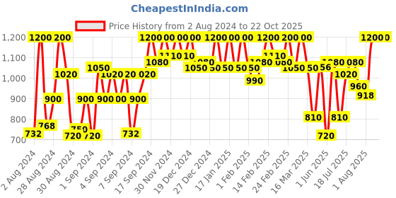 ajio.com fashion booms Banarasi Woven Saree with Contrast Border fashion booms Price History Graph from 2 Aug 2024 to 21 Oct 2025