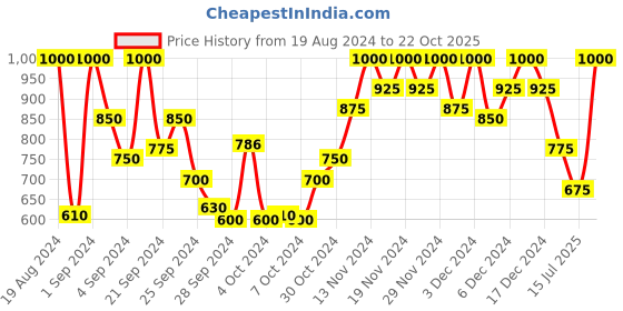 ajio.com fashion booms Banarasi Woven Saree with Contrast Border fashion booms Price History Graph from 19 Aug 2024 to 22 Oct 2025