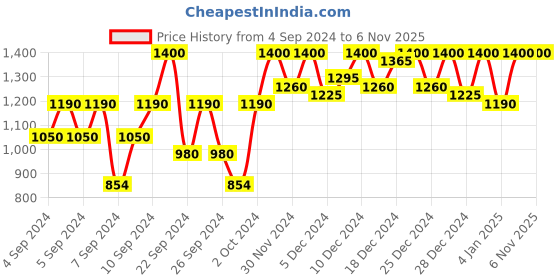 ajio.com fashion booms Checked Saree with Contrast Border fashion booms Price History Graph from 4 Sep 2024 to 1 Nov 2025