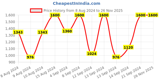 ajio.com fashion booms Floral Pattern Saree with Contrast Border fashion booms Price History Graph from 8 Aug 2024 to 26 Nov 2025