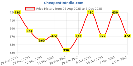 ajio.com fashion booms Women Flat-Front Relaxed Fit Pants fashion booms Price History Graph from 26 Aug 2025 to 8 Dec 2025