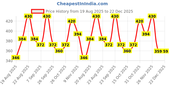 ajio.com fashion booms Women Ribbed Relaxed Fit Pants with Insert Pockets fashion booms Price History Graph from 19 Aug 2025 to 22 Dec 2025