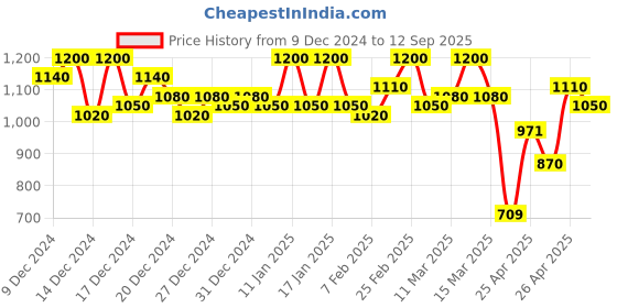 ajio.com fashion booms Women Traditional Saree fashion booms Price History Graph from 9 Dec 2024 to 12 Sep 2025