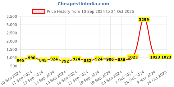 ajio.com fashion booms Woven Saree with Contrast Border fashion booms Price History Graph from 10 Sep 2024 to 23 Oct 2025