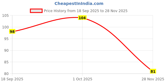 ajio.com fashion colour BFF Lip Balm 1 Niacinamide 10ml fashion colour Price History Graph from 18 Sep 2025 to 28 Nov 2025
