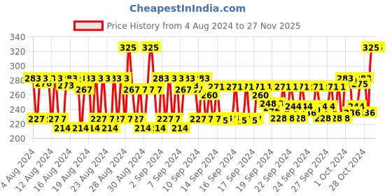 ajio.com fashion colour Corrective Concealer Stick - 03 Shade fashion colour Price History Graph from 4 Aug 2024 to 27 Nov 2025