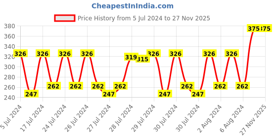 ajio.com fashion colour Satin Smooth Lip Definer - 05 Red Rose fashion colour Price History Graph from 5 Jul 2024 to 26 Nov 2025