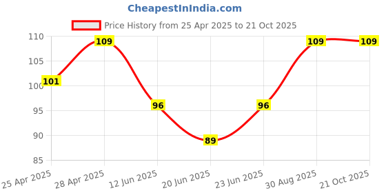 ajio.com fashion comfortz Cotton Briefs Pack of 3 fashion comfortz Price History Graph from 25 Apr 2025 to 21 Oct 2025