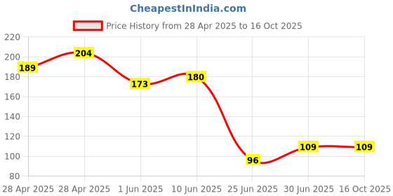 ajio.com fashion comfortz Full Coverage High Rise Briefs fashion comfortz Price History Graph from 28 Apr 2025 to 16 Oct 2025