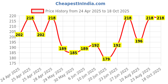 ajio.com fashion comfortz Full Coverage High Rise Briefs fashion comfortz Price History Graph from 24 Apr 2025 to 17 Oct 2025
